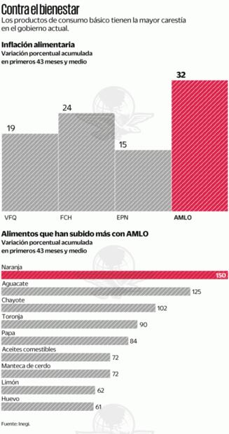 Inflación alimentaria se duplica en este sexenio; llega a 32%