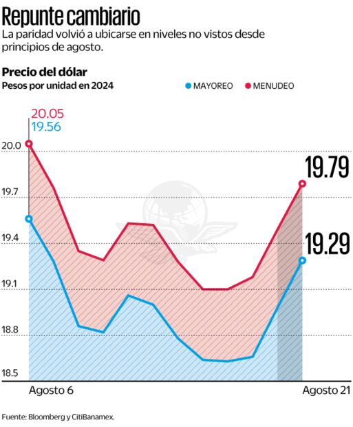 Repunte cambiario. Fuente de Bloomberg y Citibanamex