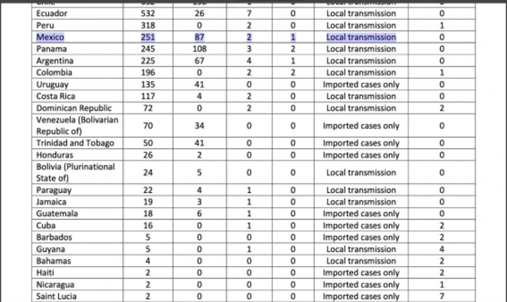México mantiene fase 1 en coronavirus, pese a reporte de contagio local de OMS