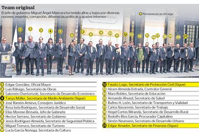 En 6 años, renueva Mancera a su gabinete