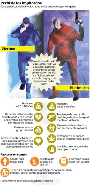 Por ajuste de cuentas matan a 266 en 6 meses en la CDMX