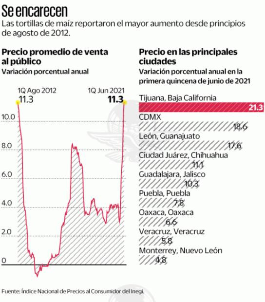 La tortilla tiene su mayor alza en nueve años