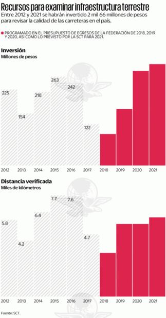 SCT: material de obra, sin la adecuada verificación