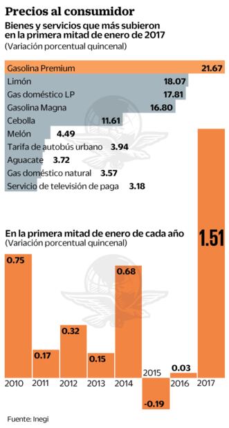 Se dispara inflación 1.51%; es el mayor aumento en 18 años