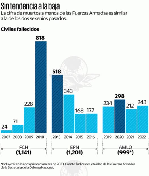 En 4 años, mil civiles muertos por militares en México