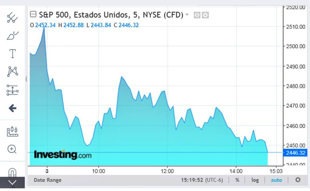 Wall St baja más de 2 pct por temores a desaceleración económica
