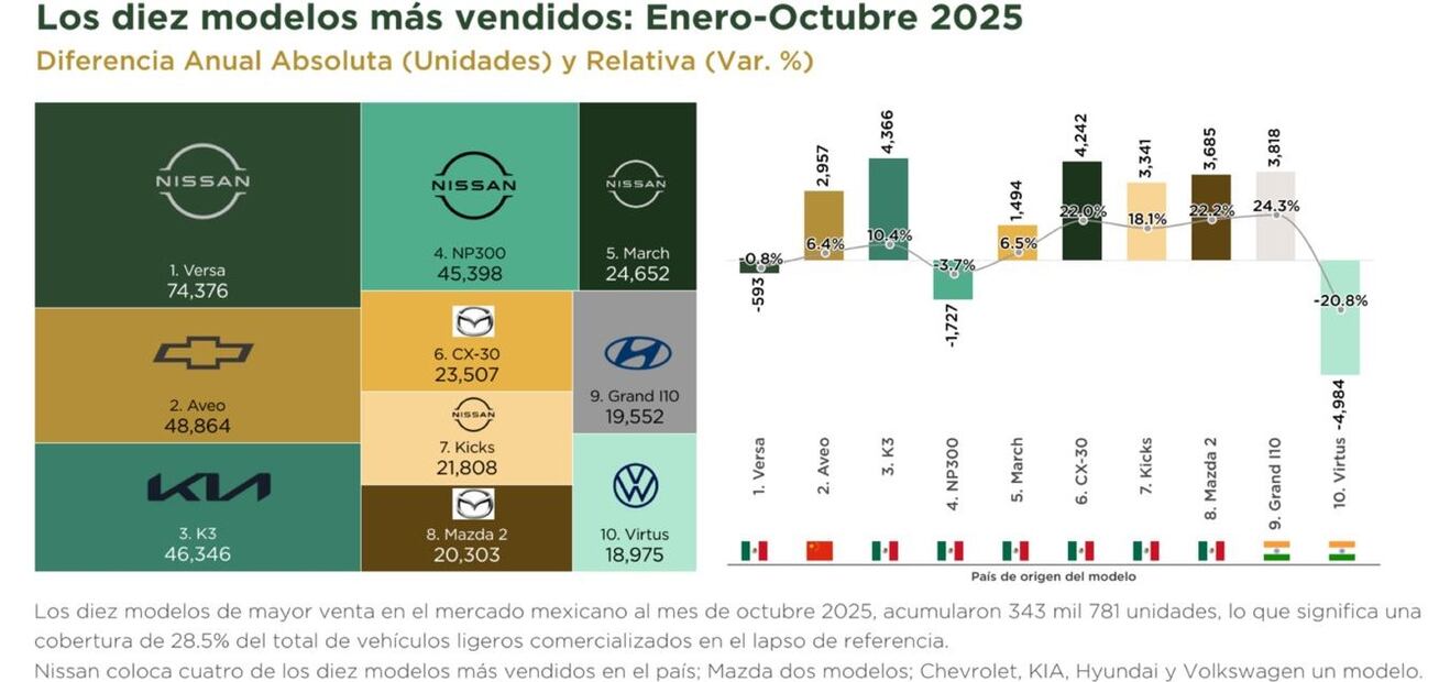 Estos son los 10 autos más vendidos, en lo que va del año. Foto: AMDA