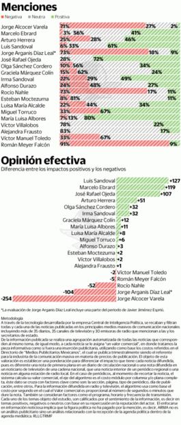 Ajustes pegan en cobertura mediática a gabinete de AMLO