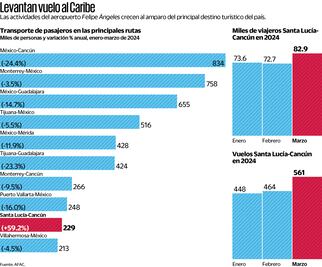 Cancún, ruta que salva las operaciones del AIFA 