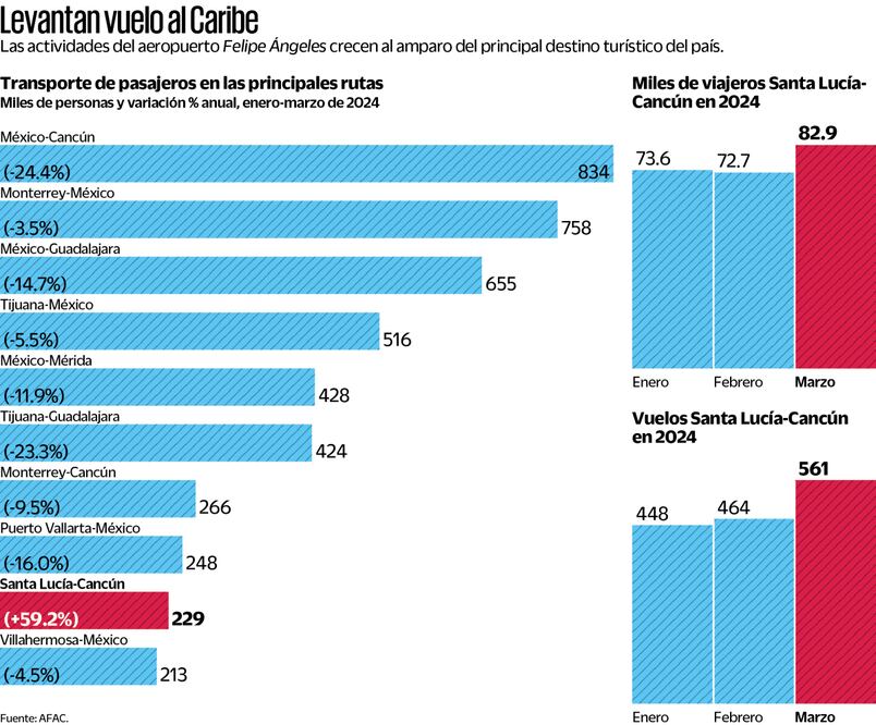 Levantan vuelo al Caribe. Fuente AFAC