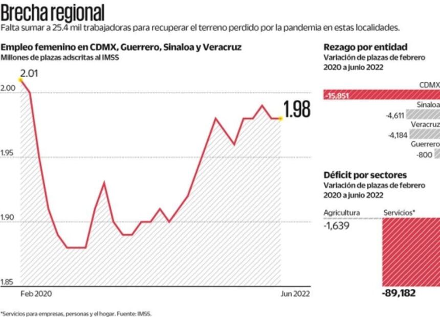 El empleo femenino se rezaga en 4 entidades
