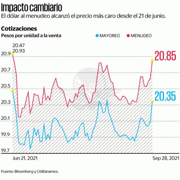 El peso, segunda moneda más perdedora por la Fed