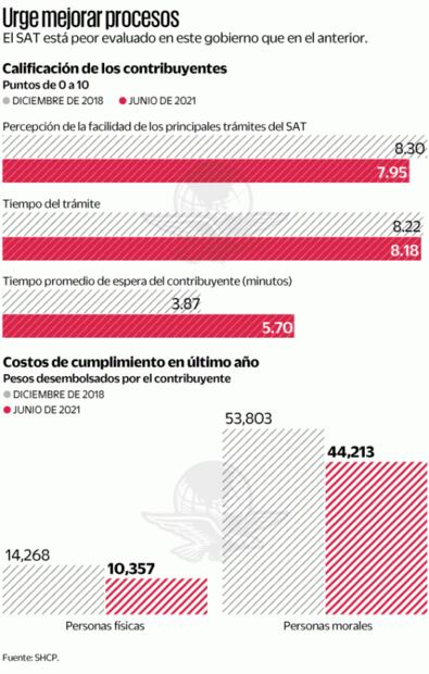Bajar costos para pagos fiscales, desafío del SAT