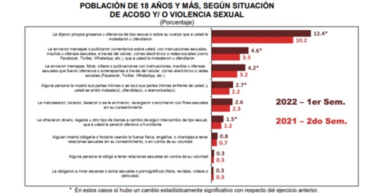 Fresnillo, Ciudad Obregón, Irapuato, Cuautitlán Izcalli y Colima, las ciudades donde se percibe mayor inseguridad