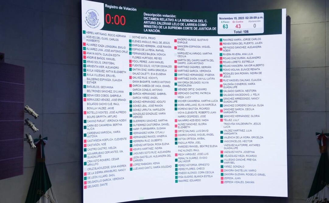 Votación que aprueba la renuncia del ministro Arturo Zaldívar como ministro de la SCJN. Foto: Diego Simón Sánchez/EL UNIVERSAL