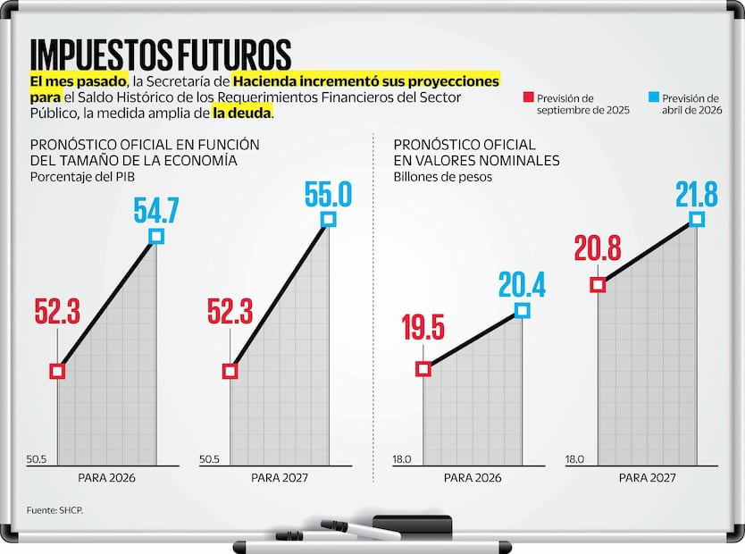 Impuestos futuros
