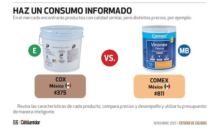 ¿Vas a remodelar tu casa? Profeco te dice cuáles son las peores marcas de pintura blanca
