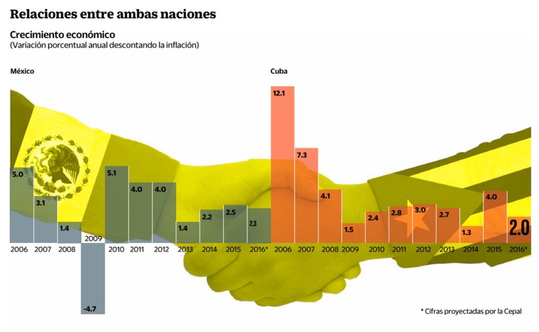 Mexicanos, con apetito para invertir en Cuba