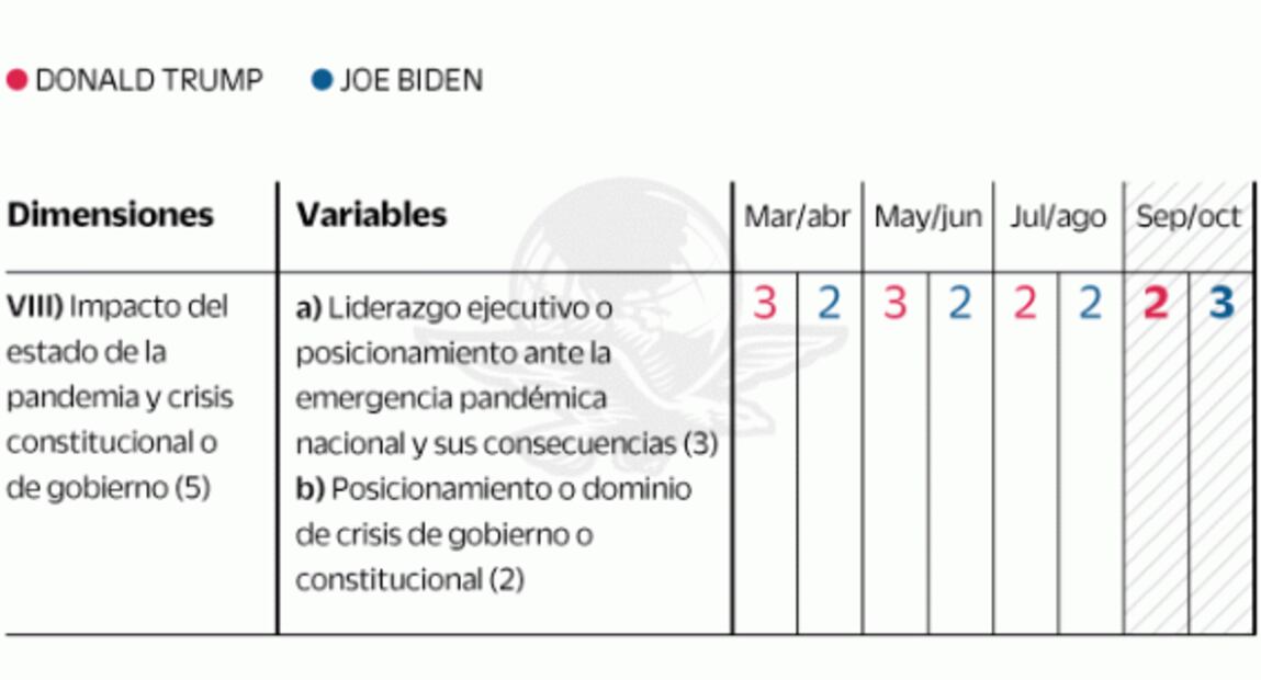 Biden domina las encuestas, pero Trump controla el proceso electoral de EU: análisis