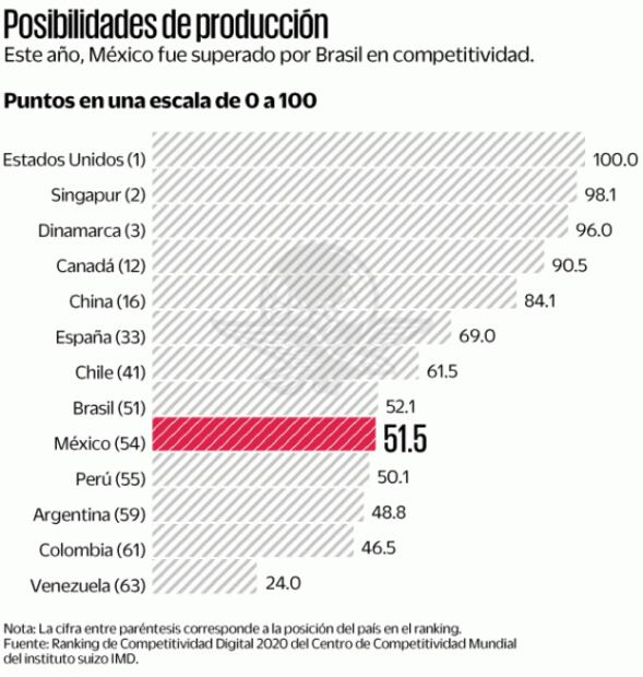 México, en el sótano de competitividad digital