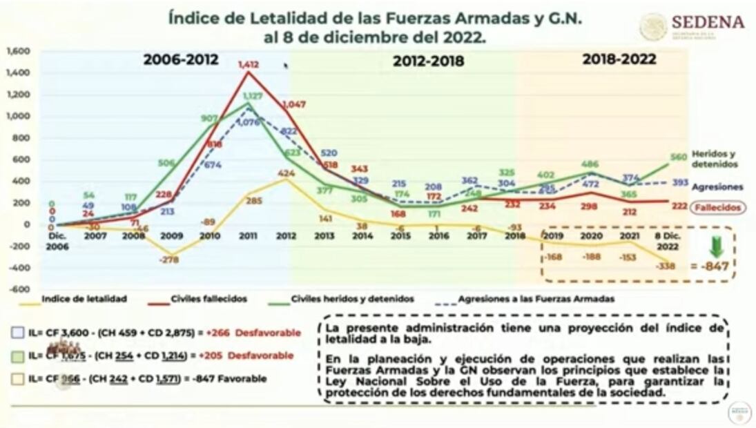 La mañanera de AMLO, 9 de diciembre, minuto a minuto