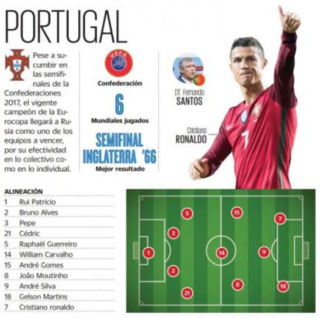 Portugal: a reafirmar lo hecho en Eurocopa