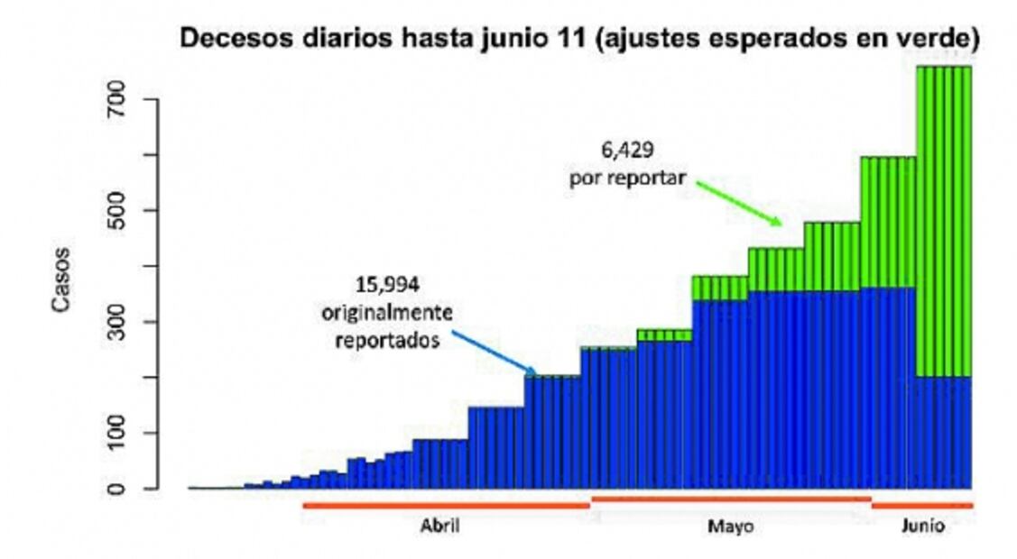 Sin contar, 6 mil 400 muertos por Covid en México: matemáticos