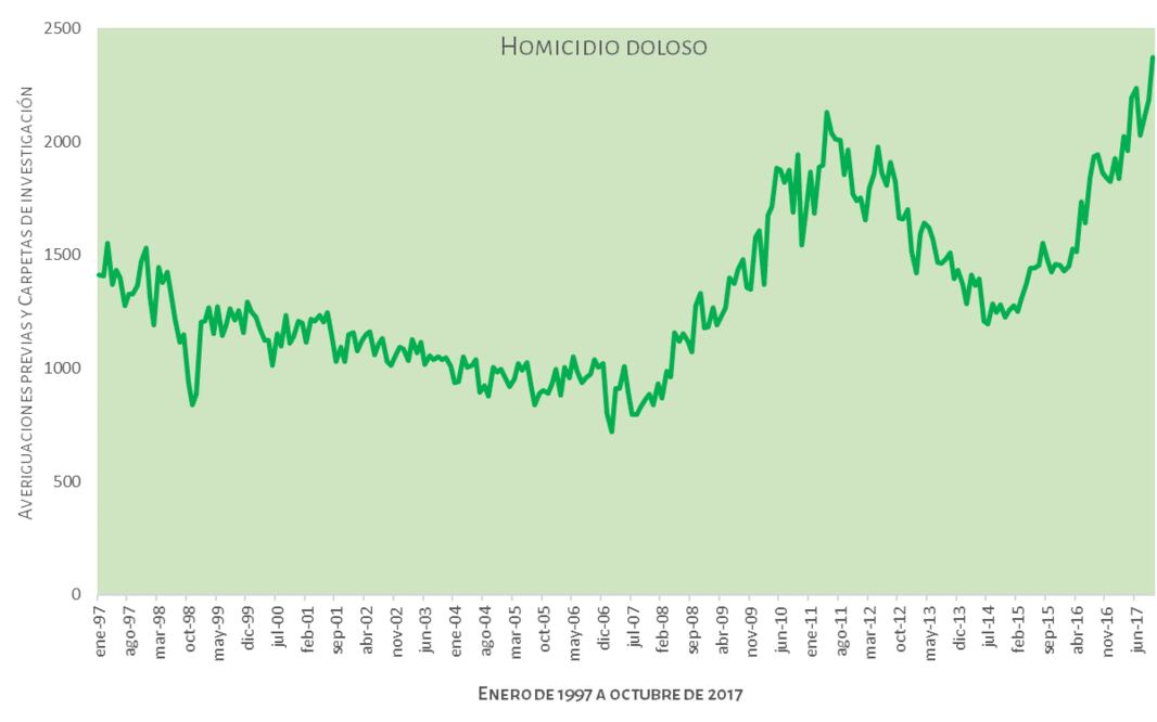 Homicidio doloso: cifra récord en octubre de 2017