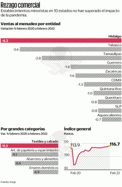 Aún no se recupera venta al menudeo en 10 entidades