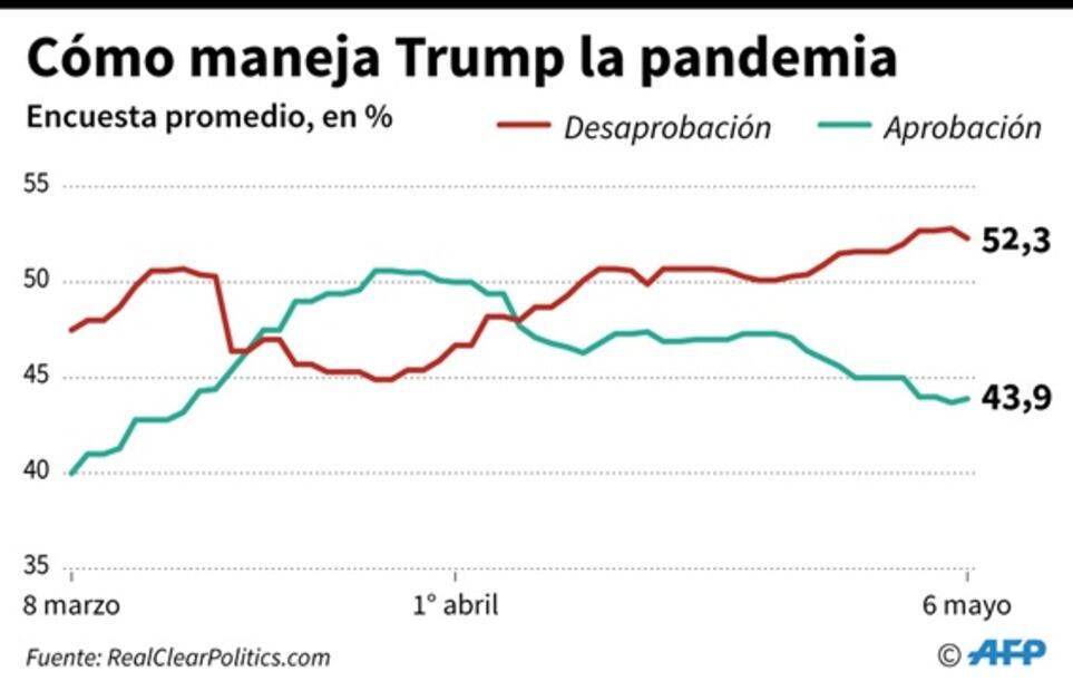 Trump defiende gestión contra el Covid-19 tras críticas de Obama