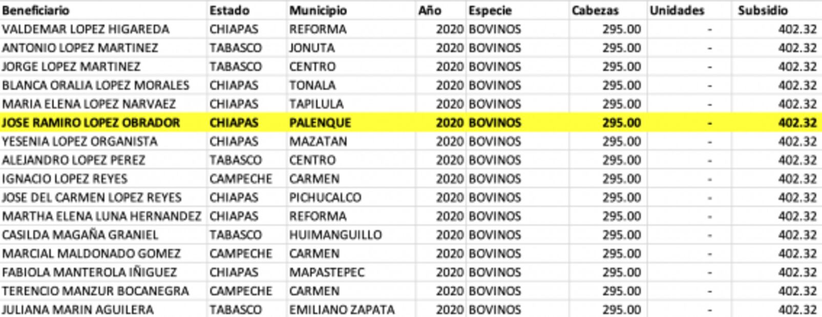 Hermano de AMLO, beneficiado con crédito millonario del gobierno