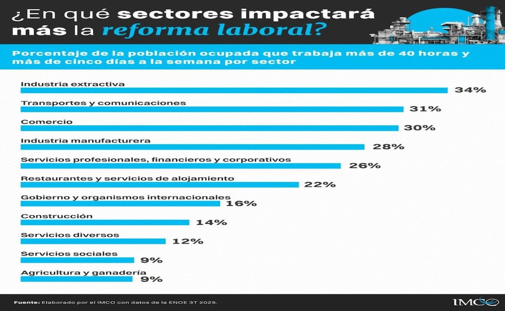 Sectores en los que será mayor el impacto de la reducción de la jornada laboral. Foto: Captura de pantalla X @imcomx