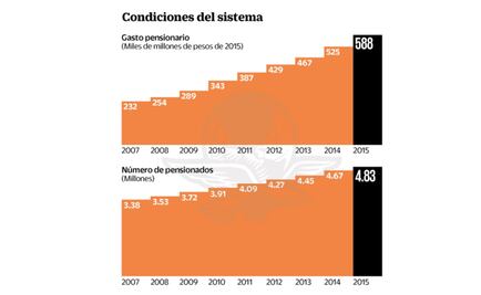 Aumentó 159% el gasto de pensiones en 9 años