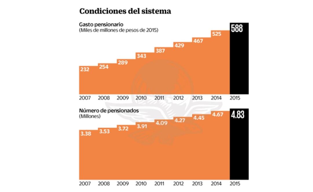 Aumentó 159% el gasto de pensiones en 9 años