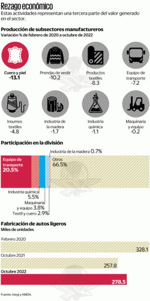 Ocho sectores, aún sin poder regresar a su nivel pre-Covid