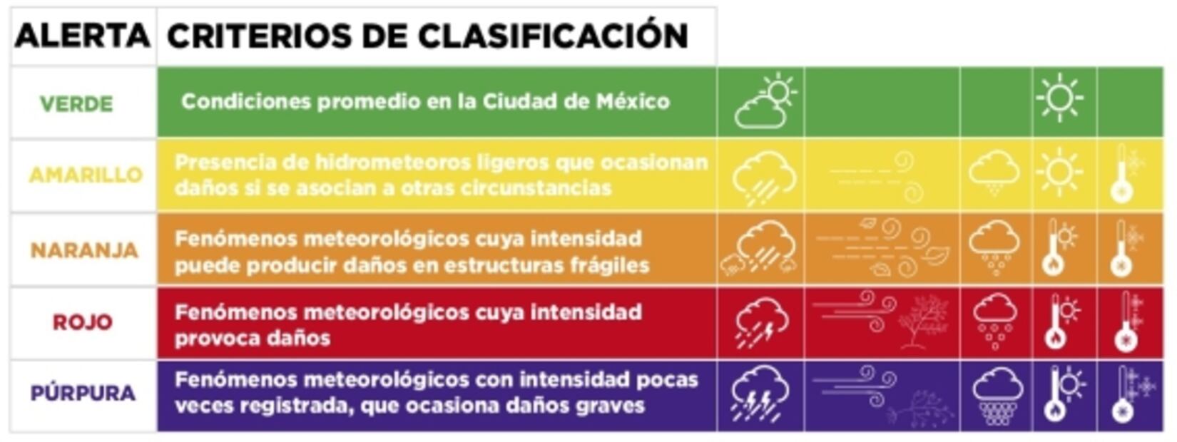 Activan Alerta Roja para tres alcaldías por lluvia fuerte  