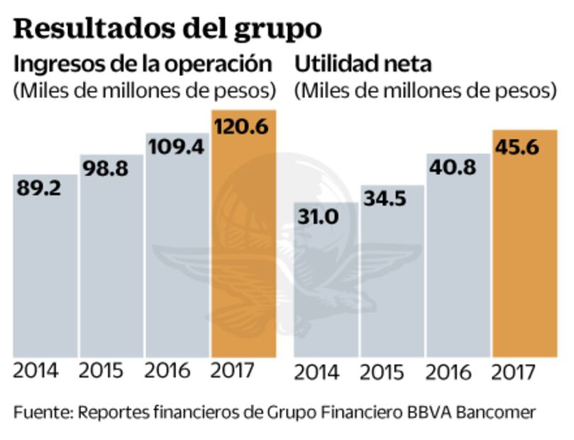 Sin estabilidad, la banca está perdida: BBVA Bancomer