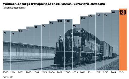 Evalúan utilizar ferrocarril para trasladar petrolíferos