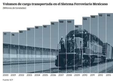 Evalúan utilizar ferrocarril para trasladar petrolíferos