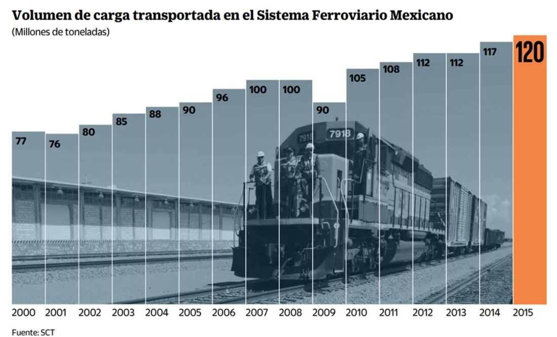 Evalúan utilizar ferrocarril para trasladar petrolíferos