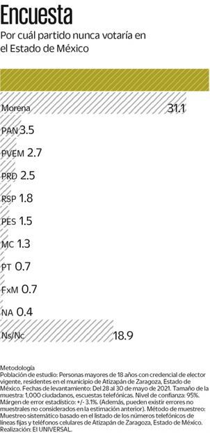 Registra Alianza PAN-PRI-PRD el mayor rechazo en Atizapán