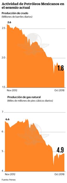 Entregan datos de Pemex a la próxima administración
