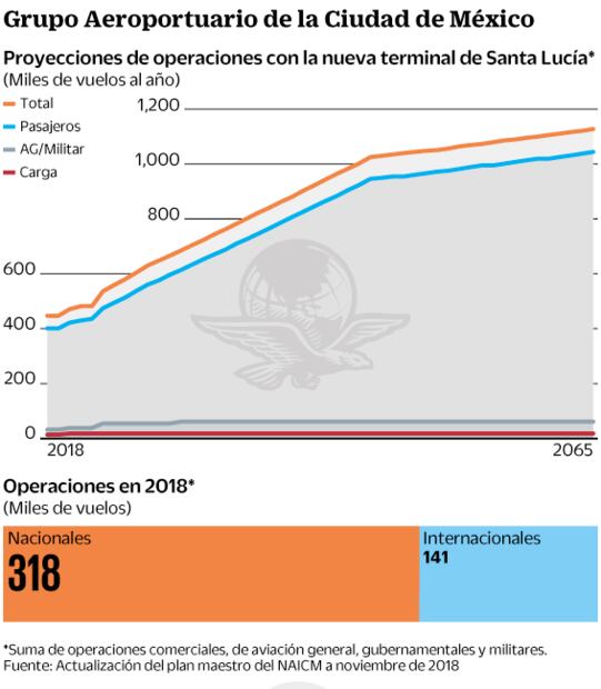 Sedena, aún sin estudios propios para Santa Lucía