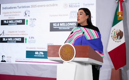 Sectur destaca crecimiento turístico y derrama económica en México; hasta octubre reportan 38.4 millones de visitantes