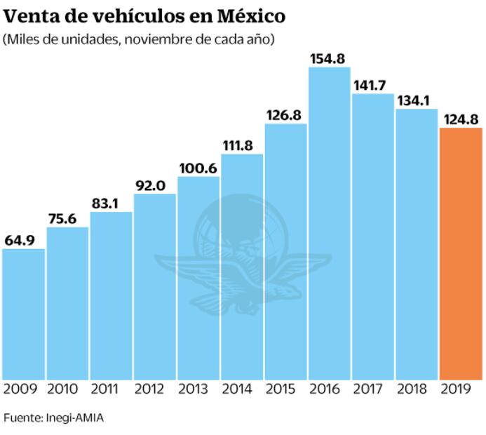 Venta de autos va hacia su peor bache en 5 años