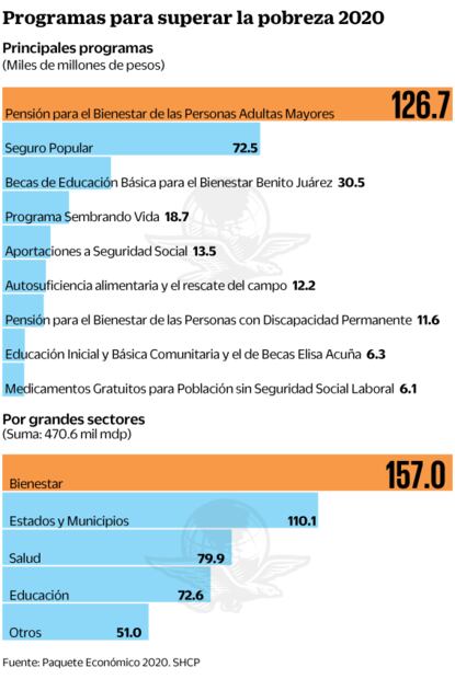 AMLO pide medio billón para lucha contra la pobreza