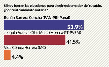 Cierra Renán Barrera campaña a gobernador con 12 puntos arriba