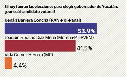 Cierra Renán Barrera campaña a gobernador con 12 puntos arriba