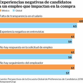 Maltrato en contratación puede afectar en ventas