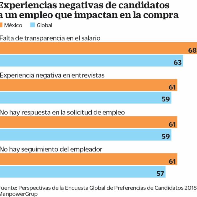 Maltrato en contratación puede afectar en ventas